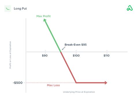 Long Put Strategy Guide Setup Entry Adjustments Exit