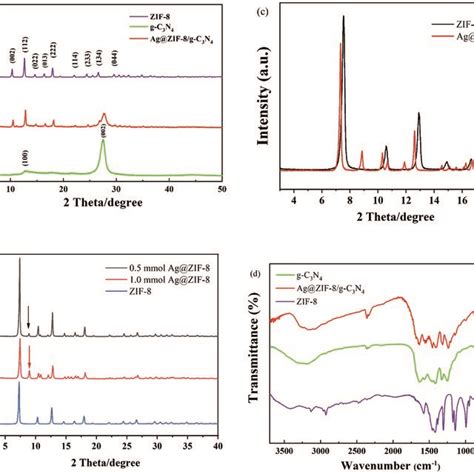 XRD Patterns Of A ZIF 8 G C3N4 And Ag ZIF 8 G C3N4 B ZIF 8 And