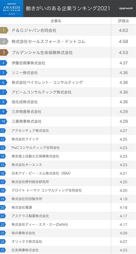 働きがいのある企業ランキング2021【ベスト50・完全版】 社員クチコミからわかる「企業ランキング」 ダイヤモンド・オンライン