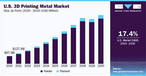 Global 3d Printing Metal Market Size And Trends Report 2030