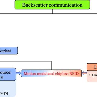 Classification of backscatter communication methods. | Download ... 