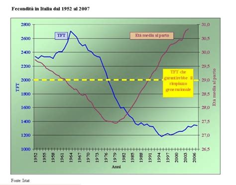 Tasso Di Natalit Un Post Protetto