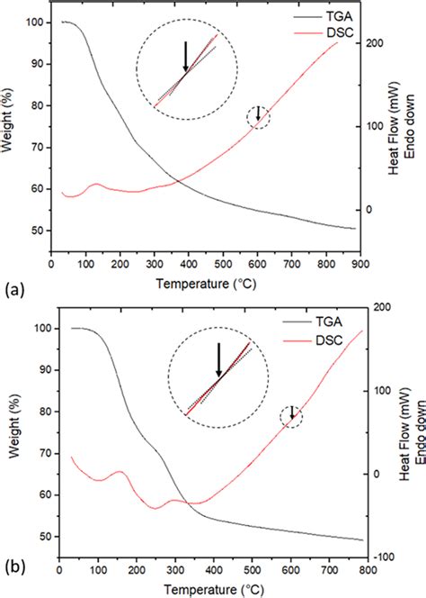 Tgadsc Curves Of Amorphous Al2w3o12 Based Precursors Synthesized By