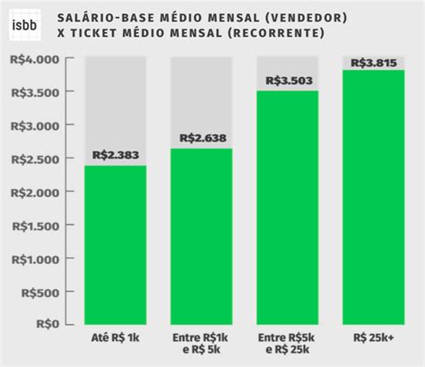 Salário base dos vendedores e SDRs conheça a média de remuneração e