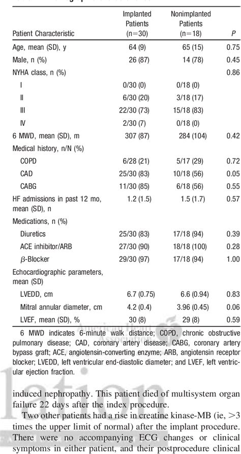 Table From Percutaneous Mitral Annuloplasty For Functional Mitral