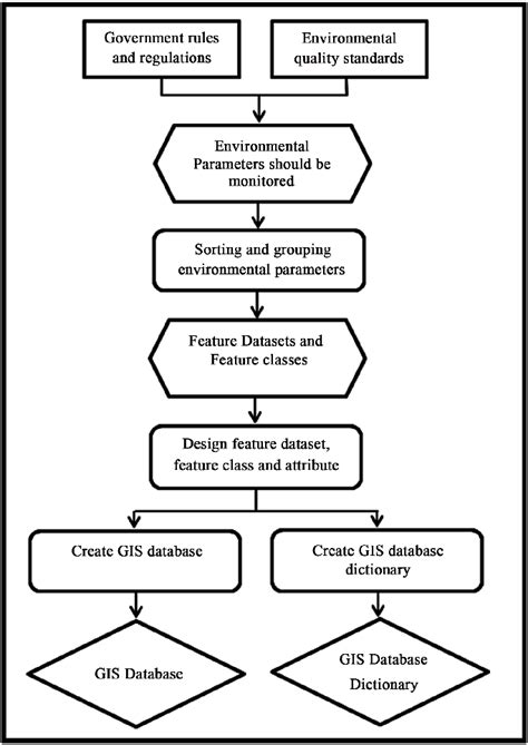 Gis Flowchart