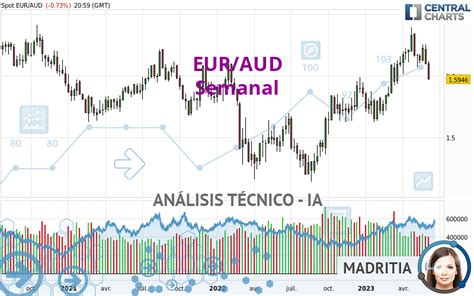 An Lisis T Cnico Eur Aud Semanal Publicado El Gmt