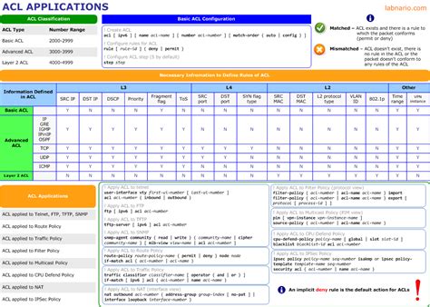 Huawei cheat sheet – ACL applications - Labnario