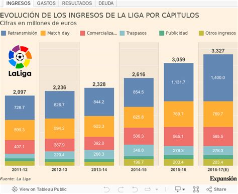 As Est N Las Finanzas Del F Tbol Espa Ol Ingresos R Cord Y Deuda En