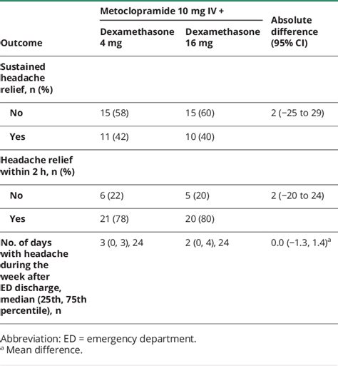 Table 1 From Randomized Trial Comparing Low Vs High Dose Iv