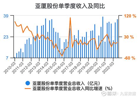 一次看完亚厦股份财务分析 亚厦股份 SZ002375 亚厦股份 年度收入2021期数据为121亿元 亚厦股份年度收入同比2021期