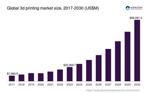 3d Printing Market Size And Outlook 2030