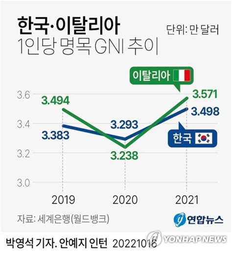 그래픽 한국이탈리아 1인당 명목 GNI 추이 연합뉴스