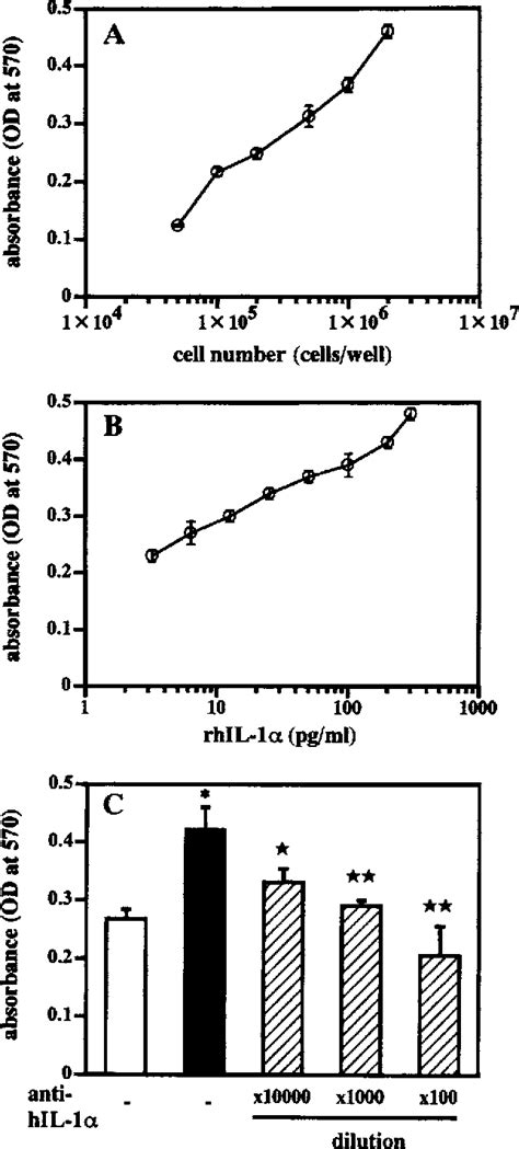 Figure 1 from Intracellular Interleukin 1α Production in Human Gingival