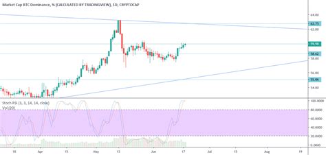 BTC DOMINANCE WHEN IS ALT SEASON For CRYPTOCAP BTC D By