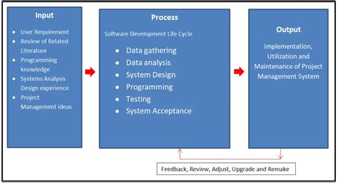 Free Project Management System Conceptual Framework