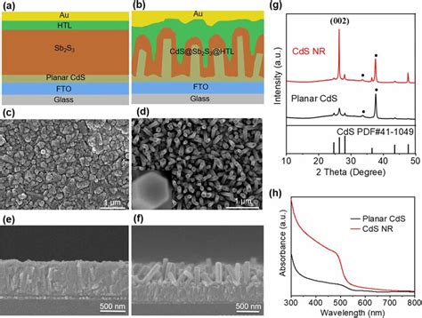 Schematic Illustrations Of A Planar Heterojunction Configuration And