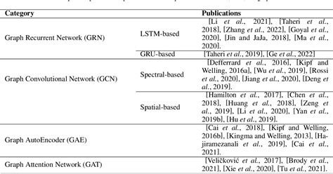 A Survey on Graph Neural Networks for Graph Summarization | Semantic ...