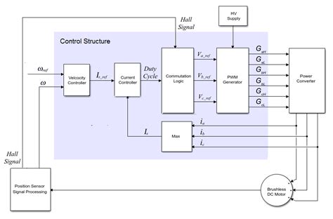 Block Diagram Of Bldc Motor Bldc Motor Control Algorithms