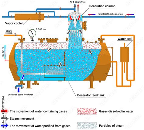 Deaerator Of A Boiler Room Thermal Station Principe Of Work Open Feed