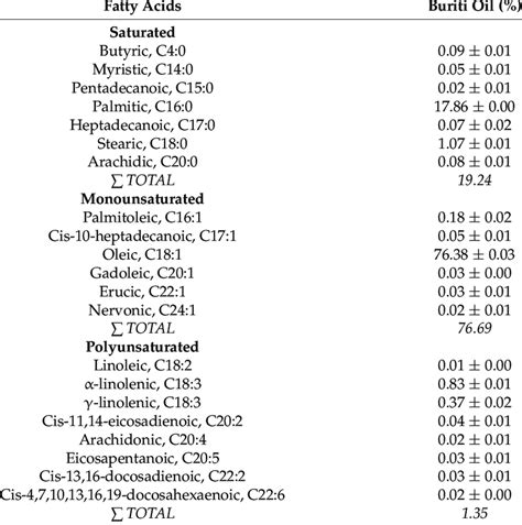 Fatty Acid Profile Of Buriti Oil Download Scientific Diagram