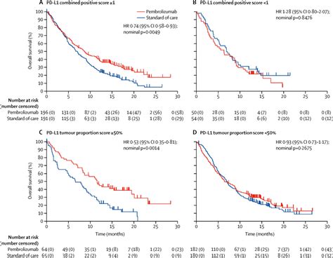 Pembrolizumab Versus Methotrexate Docetaxel Or Cetuximab For