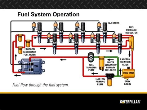 Understanding The Fuel System Of A Cat C10 Engine Diagram And Explanation