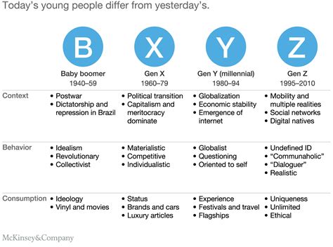 Millennials Age Range
