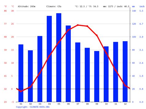 Bloomington climate: Average Temperature, weather by month, Bloomington ...