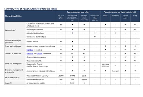 Power Automate License Types