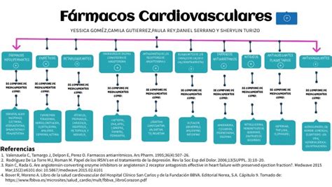 Esquema Conceptual Farmacos Cardiovasculares