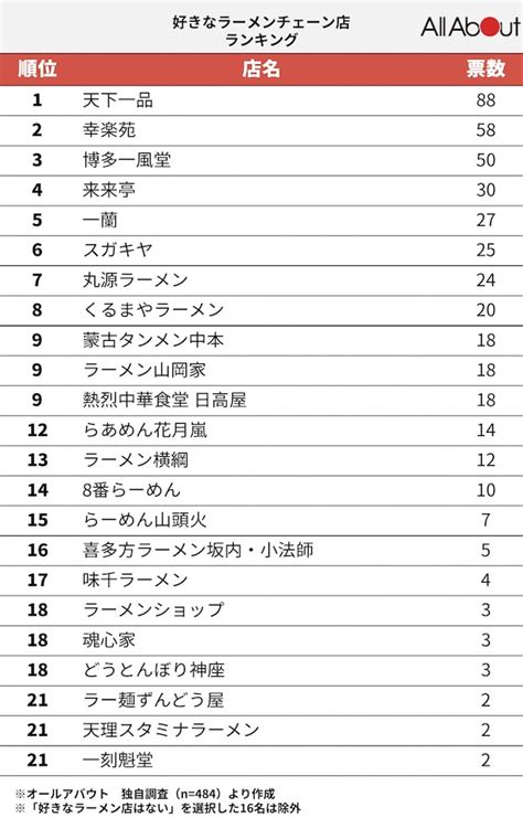 「好きなラーメンチェーン店」ランキング 3位「一風堂」2位「幸楽苑」を抑えた1位は？ 22 All About ニュース