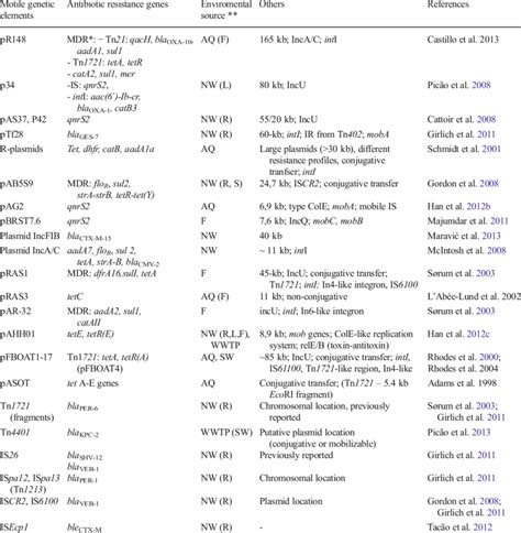 Aeromonas Spp Resistance Genes On Motile Genetic Elements And