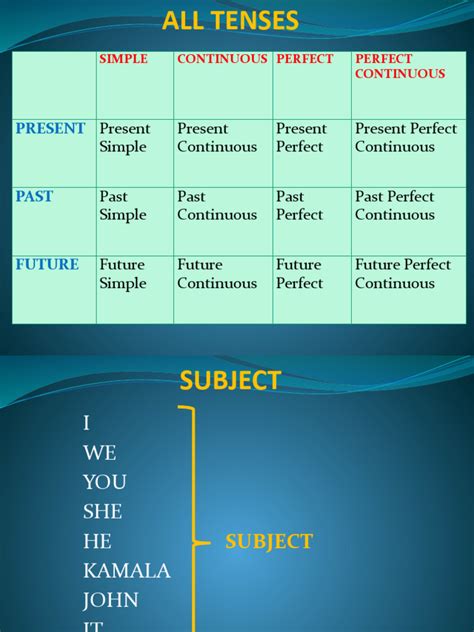 All Tenses English Grammar Lessons By Anselm Shiran Pdf Grammatical Tense Perfect Grammar