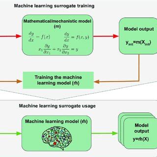 Schematic Representation For Training And Using An Ml Based Surrogate