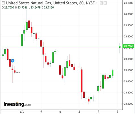 Natural Gas Futures Gap Up More Than 1.5% In Early Morning Trading ...