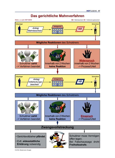 Das Gerichtliche Mahnverfahren Westermann