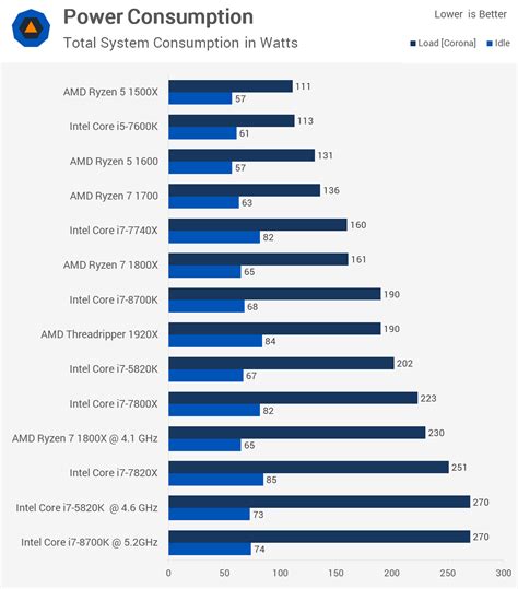 6-core/12-thread Core i7 for $200, i7-5820K Revisited | TechSpot