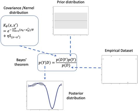 Schematic For Gaussian Process Regression Download Scientific Diagram