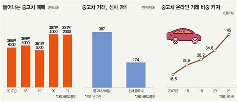 현대차 중고차 시장 진출레몬마켓 바꾸는 ‘메기 될까 매경economy