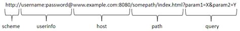 Components of a URL. | Download Scientific Diagram