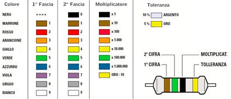 Resistenza Elettrica