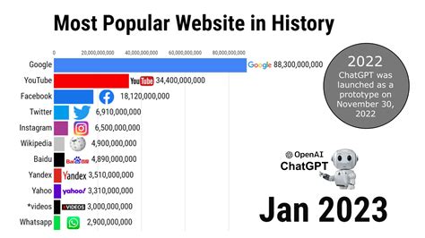 Most Visited Websites 1996 2023