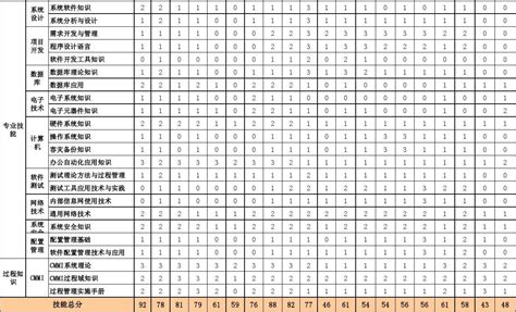 岗位 知识技能 矩阵word文档在线阅读与下载免费文档