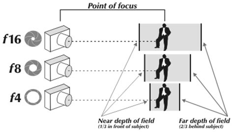 Depth Of Field Diagram