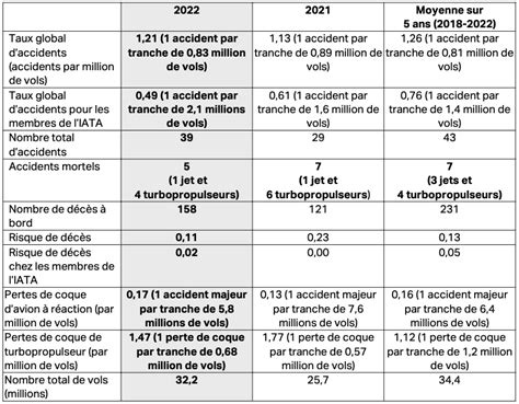 Pax Malgré 5 Accidents Mortels En 2022 Le Vol Est Parmi Les Activités Les Plus Sûres