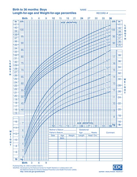 CDC Boys Growth Chart: Birth to 36 Months, Length-For-Age and Weight ...