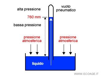 Come Funziona Un Barometro E A Cosa Serve