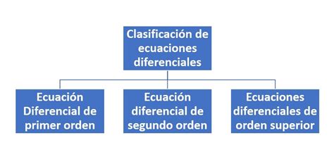 Clasificaci N De Ecuaciones Diferenciales C Mo Se Clasifican