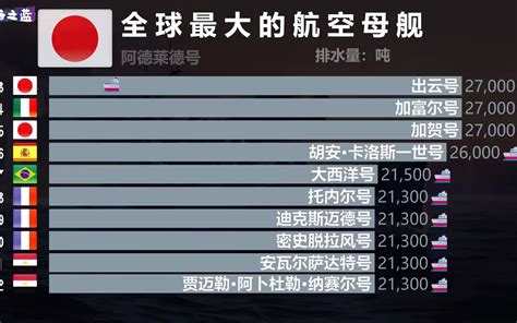 中国“福建舰”003航母下水，排水量8 5万吨，2022年全球最大的航空母 哔哩哔哩